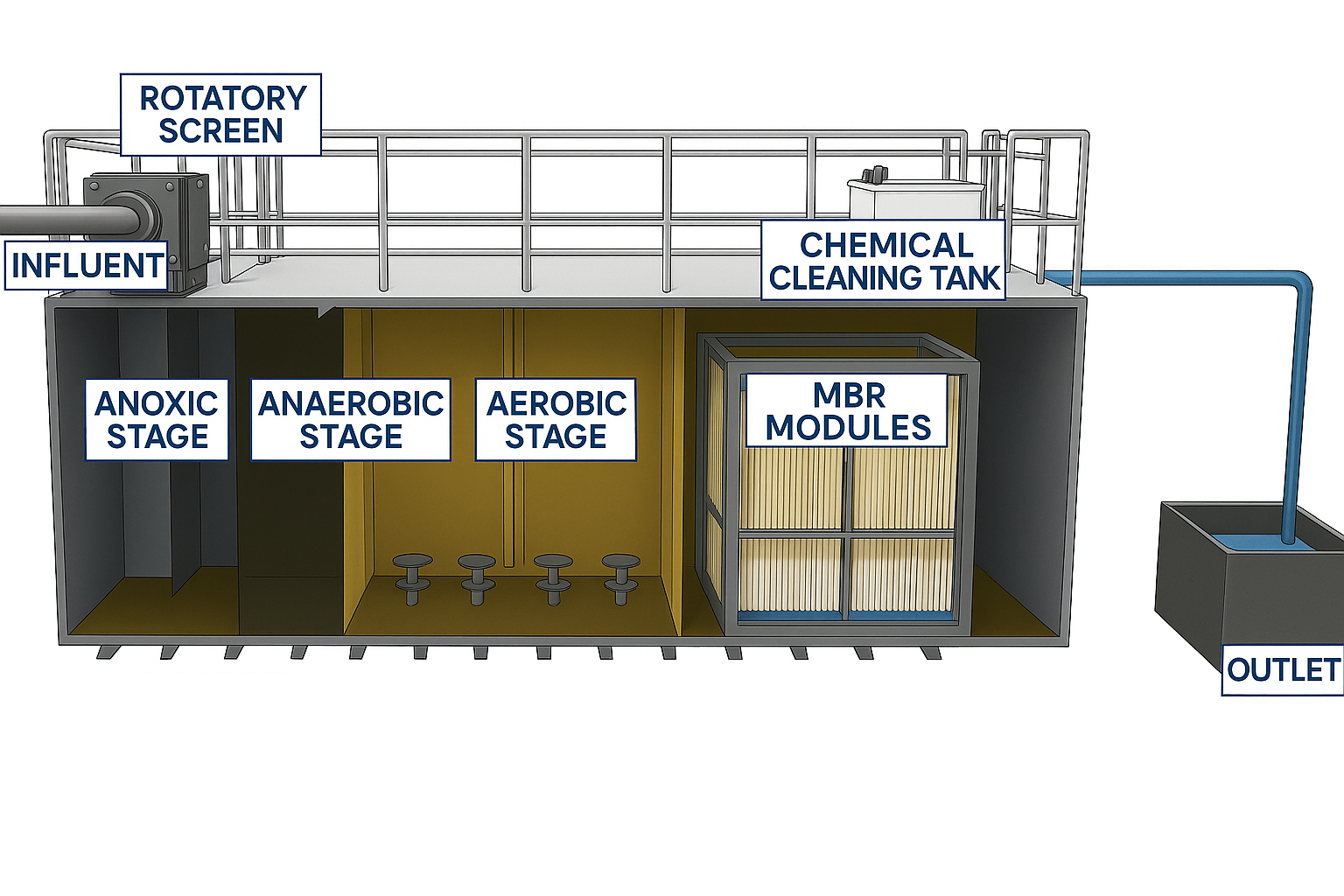 MBR wastewater package container MBR wastewater package container