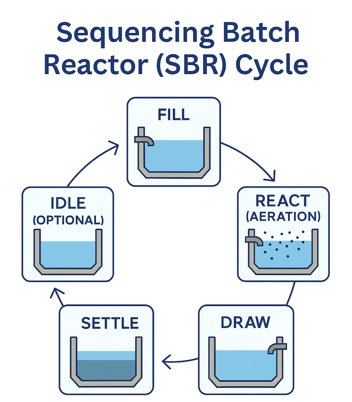 wateracademia.com SBR cycle wateracademia.com SBR cycle