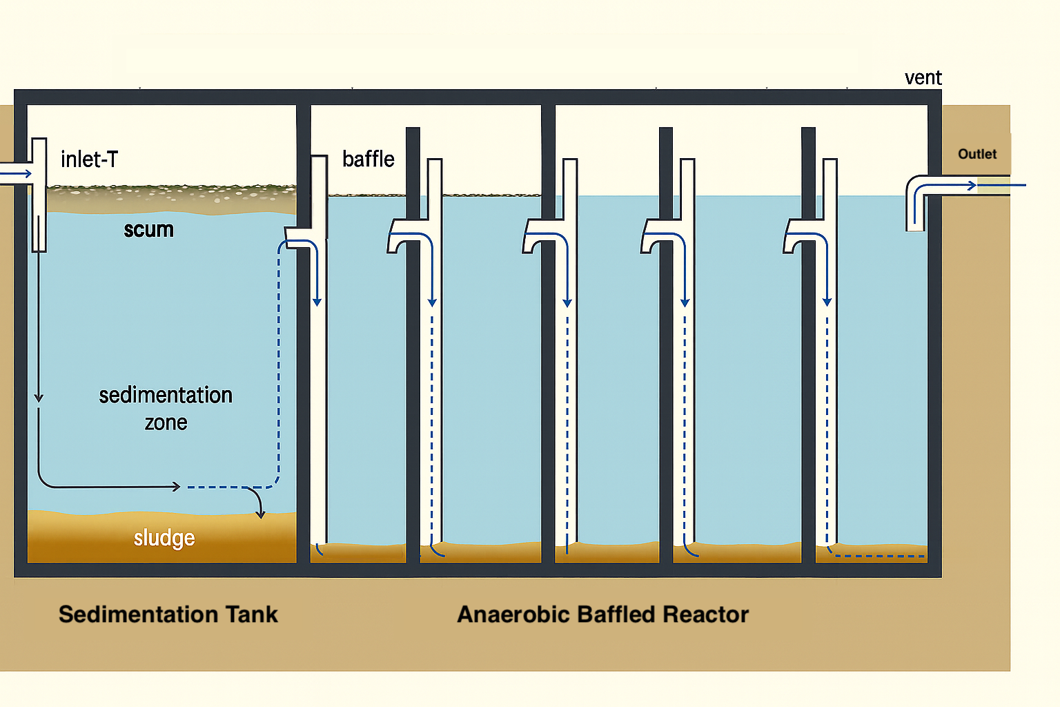 Anearobic Baffled Reactor ABR DEWATS wastewater treatment Anearobic Baffled Reactor ABR DEWATS wastewater treatment