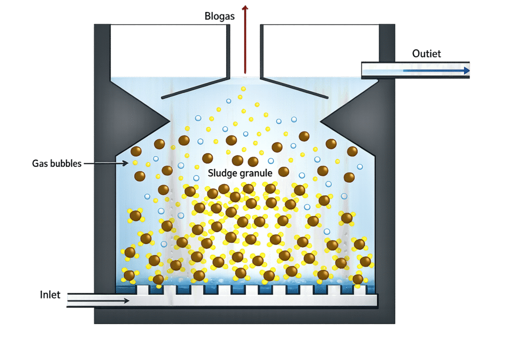 UASB wastewater reactor 